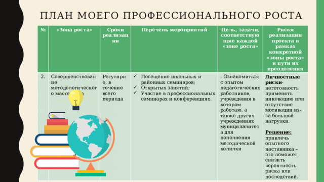 План моего профессионального роста № 2. «Зона роста» Сроки реализации Совершенствование методологического мастерства Регулярно, в течение всего периода Перечень мероприятий Цель, задачи, соответствующие каждой «зоне роста» Посещение школьных и районных семинаров; Открытых занятий; Участие в профессиональных семинарах и конференциях. Риски реализации проекта в рамках конкретной «зоны роста» и пути их преодоления - Ознакомиться с опытом педагогических работников, учреждения в котором работаю, а также других учреждениях муниципалитета для пополнения Личностные риски -неготовность применять инновацию или отсутствие мотивации из-за большой нагрузки. методической копилки Решение: привлечь опытного наставника – это поможет снизить вероятность риска или последствий. 