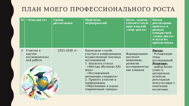 План моего профессионального роста № 5.  «Зона роста» Участие в научно-исследовательской работе  Сроки реализации  2025-2028 гг. Перечень мероприятий  Цель, задачи, соответствующие каждой «зоне роста» Написание статей, участие в конференциях, осуществление научных исследований - Формирование научного мышления, развитие исследовательских навыков 1. Написать статьи  Риски реализации проекта в рамках конкретной «зоны роста» и пути их преодоления  - «Методы обучения XXI века» Риски: - «Исследование мотивации учащихся» - Усложнение темы исследований 2. Принять участие в конференции: «Образование и наука: современные тренды» Решение: - выбор более узких и интересных аспектов, регулярные консультации с опытными коллегами. 