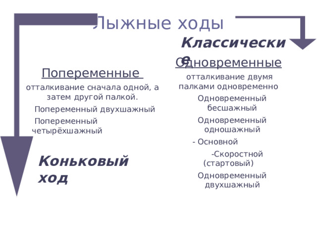 Лыжные ходы Классические Одновременные  отталкивание двумя палками одновременно Одновременный бесшажный Одновременный одношажный  - Основной  -Скоростной (стартовый) Одновременный двухшажный Попеременные отталкивание сначала одной, а затем другой палкой.  Попеременный двухшажный  Попеременный четырёхшажный Коньковый ход 