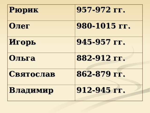 Рюрик 957-972 гг. Олег 980-1015 гг. Игорь 945-957 гг. Ольга 882-912 гг. Святослав 862-879 гг. Владимир 912-945 гг. 
