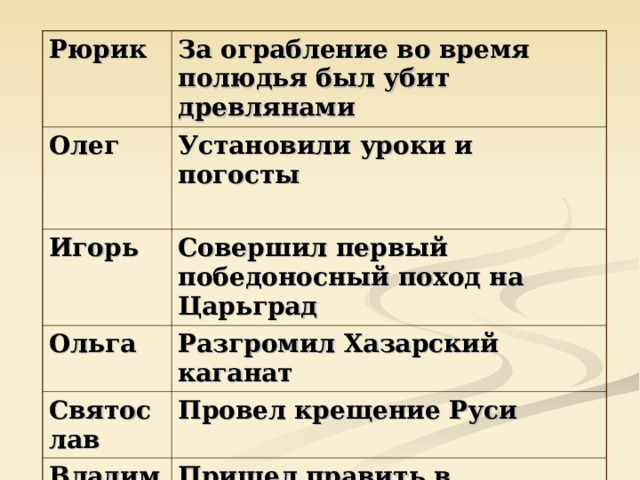 Рюрик За ограбление во время полюдья был убит древлянами Олег Установили уроки и погосты  Игорь Совершил первый победоносный поход на Царьград Ольга Разгромил Хазарский каганат Святослав Провел крещение Руси Владимир Пришел править в новгородские земли по призыву словен и кривичей 
