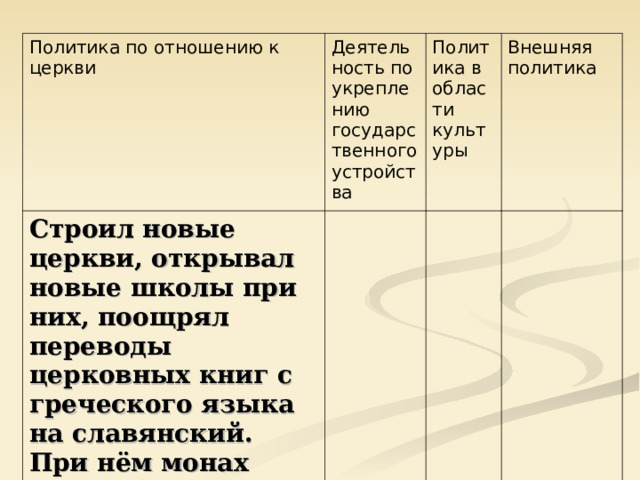 Политика по отношению к церкви Деятельность по укреплению государственного устройства Строил новые церкви, открывал новые школы при них, поощрял переводы церковных книг с греческого языка на славянский. При нём монах Антоний основал Киево-Печёрский монастырь Политика в области культуры Внешняя политика 
