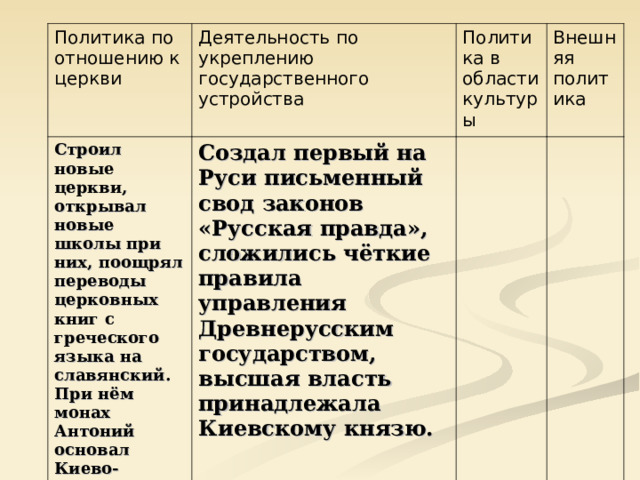 Политика по отношению к церкви Деятельность по укреплению государственного устройства Строил новые церкви, открывал новые школы при них, поощрял переводы церковных книг с греческого языка на славянский. При нём монах Антоний основал Киево-Печёрский монастырь Создал первый на Руси письменный свод законов «Русская правда», сложились чёткие правила управления Древнерусским государством, высшая власть принадлежала Киевскому князю. Политика в области культуры Внешняя политика 