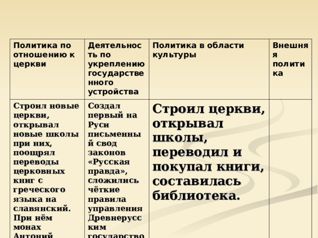 Политика по отношению к церкви Деятельность по укреплению государственного устройства Строил новые церкви, открывал новые школы при них, поощрял переводы церковных книг с греческого языка на славянский. При нём монах Антоний основал Киево-Печёрский монастырь Политика в области культуры Создал первый на Руси письменный свод законов «Русская правда», сложились чёткие правила управления Древнерусским государством, высшая власть принадлежала Киевскому князю. Внешняя политика Строил церкви, открывал школы, переводил и покупал книги, составилась библиотека. 