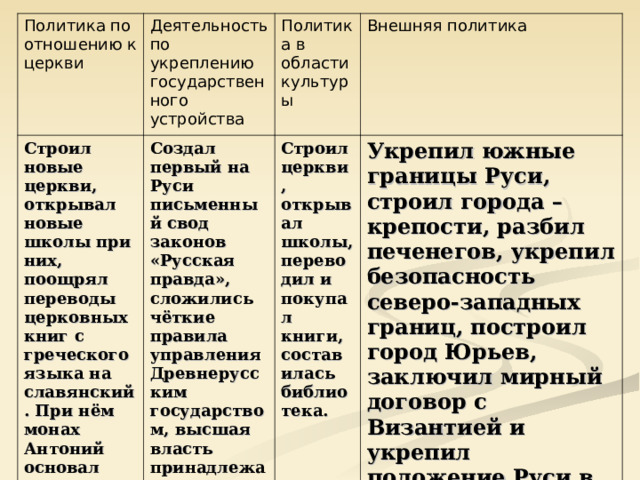 Политика по отношению к церкви Деятельность по укреплению государственного устройства Строил новые церкви, открывал новые школы при них, поощрял переводы церковных книг с греческого языка на славянский. При нём монах Антоний основал Киево-Печёрский монастырь Создал первый на Руси письменный свод законов «Русская правда», сложились чёткие правила управления Древнерусским государством, высшая власть принадлежала Киевскому князю. Политика в области культуры Внешняя политика Строил церкви, открывал школы, переводил и покупал книги, составилась библиотека. Укрепил южные границы Руси, строил города –крепости, разбил печенегов, укрепил безопасность северо-западных границ, построил город Юрьев, заключил мирный договор с Византией и укрепил положение Руси в Европе с помощью ди-настических браков. 