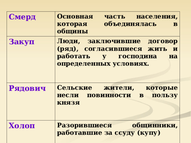 Смерд Основная часть населения, которая объединялась в общины Закуп Люди, заключившие договор (ряд), согласившиеся жить и работать у господина на определенных условиях. Рядович Сельские жители, которые несли повинности в пользу князя Холоп Разорившиеся общинники, работавшие за ссуду (купу) Свободные земледельцы Бесправные рабы, работавшие на земле князей и владельцев вотчин 