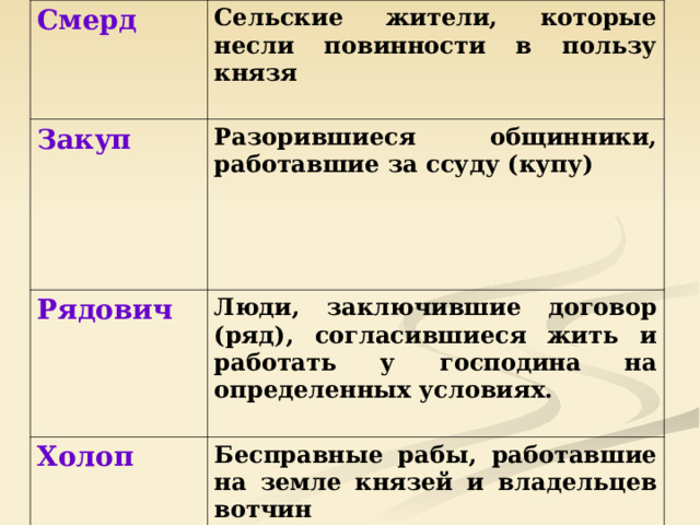 Смерд Сельские жители, которые несли повинности в пользу князя  Закуп Разорившиеся общинники, работавшие за ссуду (купу) Рядович Люди, заключившие договор (ряд), согласившиеся жить и работать у господина на определенных условиях.  Холоп Бесправные рабы, работавшие на земле князей и владельцев вотчин  Свободные земледельцы Основная часть населения, которая объединялась в общины   