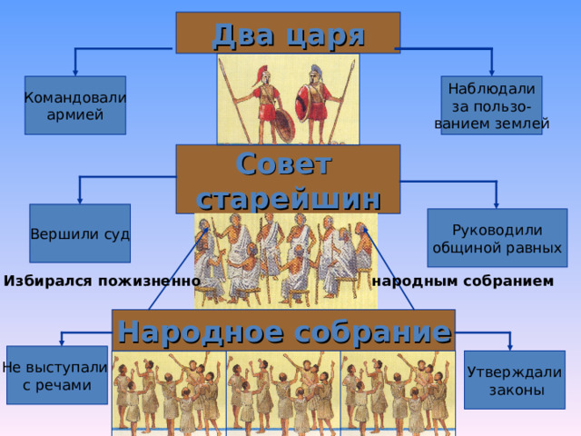Два царя Командовали армией Наблюдали за пользо- ванием землей Совет старейшин Вершили суд Руководили общиной равных Избирался пожизненно народным собранием Народное собрание Не выступали с речами Утверждали  законы 