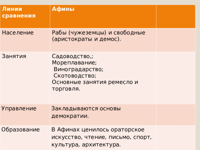 Линии сравнения  Афины Население Рабы (чужеземцы) и свободные (аристократы и демос). Занятия Садоводство,; Мореплавание;  Виноградарство;  Скотоводство; Основные занятия ремесло и торговля. Управление Закладываются основы демократии. Образование В Афинах ценилось ораторское искусство, чтение, письмо, спорт, культура, архитектура. 