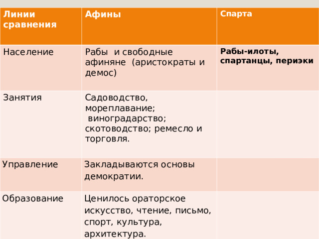 Линии сравнения  Афины Население Рабы и свободные афиняне (аристократы и демос) Занятия Спарта Садоводство, мореплавание;  виноградарство; скотоводство; ремесло и торговля. Управление Рабы-илоты, спартанцы, периэки Закладываются основы демократии. Образование Ценилось ораторское искусство, чтение, письмо, спорт, культура, архитектура. 