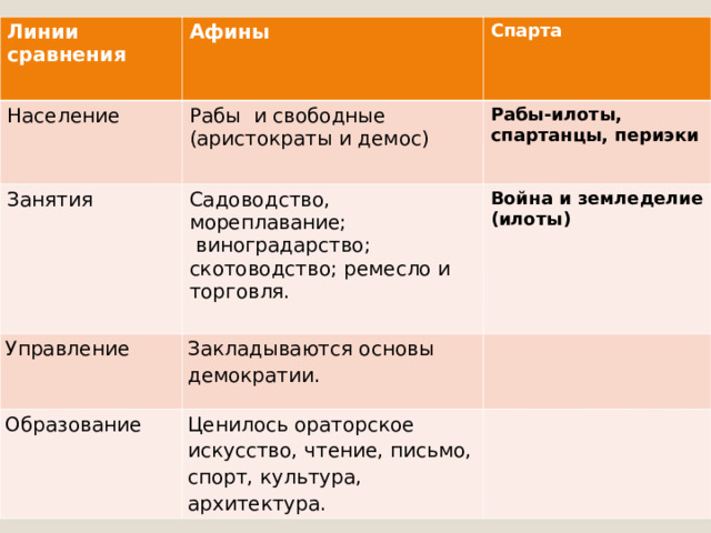 Линии сравнения  Афины Население Рабы и свободные (аристократы и демос) Занятия Спарта Садоводство, мореплавание;  виноградарство; скотоводство; ремесло и торговля. Управление Рабы-илоты, спартанцы, периэки Закладываются основы демократии. Война и земледелие (илоты) Образование Ценилось ораторское искусство, чтение, письмо, спорт, культура, архитектура. 