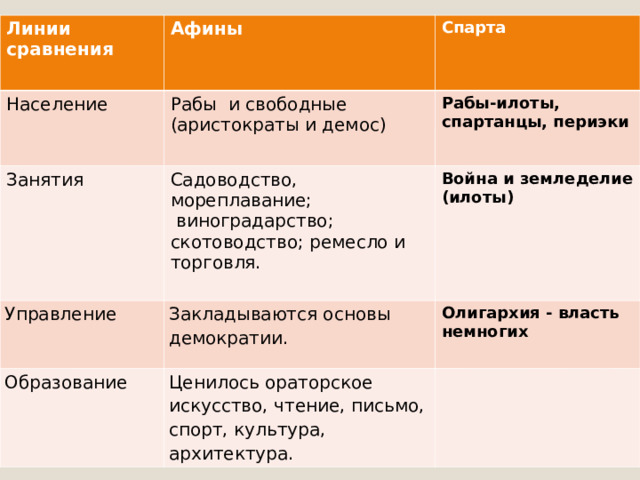 Линии сравнения  Афины Население Рабы и свободные (аристократы и демос) Занятия Спарта Садоводство, мореплавание;  виноградарство; скотоводство; ремесло и торговля. Управление Рабы-илоты, спартанцы, периэки Закладываются основы демократии. Война и земледелие (илоты) Образование Олигархия - власть немногих Ценилось ораторское искусство, чтение, письмо, спорт, культура, архитектура. 