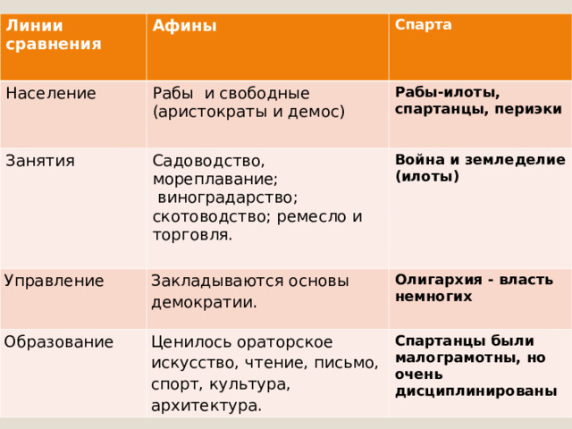 Линии сравнения  Афины Население Рабы и свободные (аристократы и демос) Занятия Спарта Садоводство, мореплавание;  виноградарство; скотоводство; ремесло и торговля. Управление Рабы-илоты, спартанцы, периэки Закладываются основы демократии. Война и земледелие (илоты) Образование Олигархия - власть немногих Ценилось ораторское искусство, чтение, письмо, спорт, культура, архитектура. Спартанцы были малограмотны, но очень дисциплинированы 