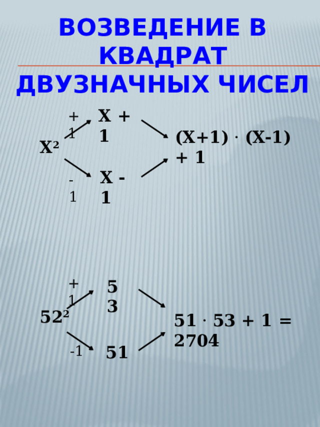 Возведение в квадрат двузначных чисел X + 1 +1 (X+1) · (X-1) + 1 X 2 X - 1 -1 +1 53 52 2 51 · 53 + 1 = 2704 51 -1 