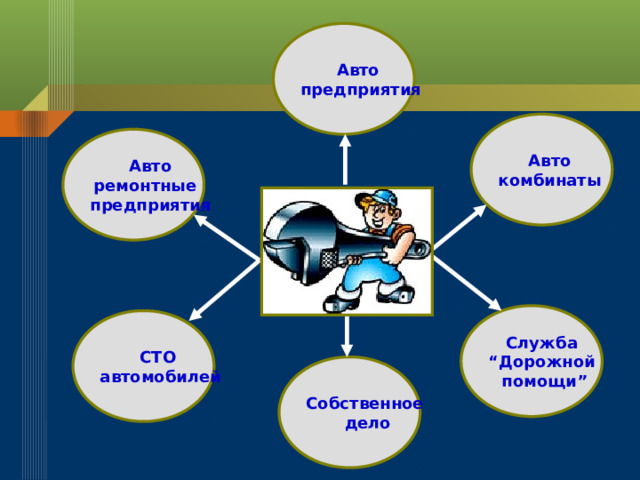 Авто предприятия Авто комбинаты Авто ремонтные предприятия Служба “ Дорожной помощи” СТО автомобилей Собственное дело 