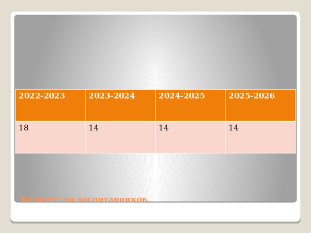 2022-2023 2023-2024 18 14 2024-2025 2025-2026 14 14 Количество воспитанников. 