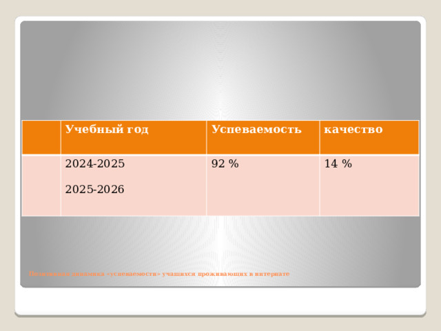 Учебный год 2024-2025 Успеваемость качество 92 % 2025-2026 14 %     Позитивная динамика «успеваемости» учащихся проживающих в интернате   