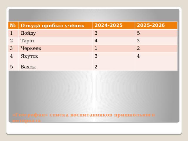 № Откуда прибыл ученик 1 2024-2025 Дойду 2 3 2025-2026 3 Тарат 4 Чөркөөх 4 5 3 1 Якутск 3 2 5 4 Бахсы 2 « География» списка воспитанников пришкольного интерната 