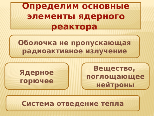 Определим основные элементы ядерного реактора Оболочка не пропускающая радиоактивное излучение Вещество, Ядерное горючее поглощающее нейтроны Система отведение тепла 
