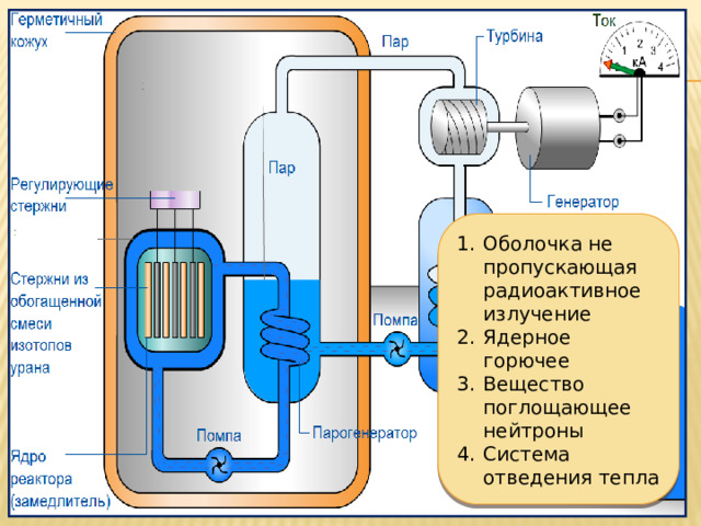 Оболочка не пропускающая радиоактивное излучение Ядерное горючее Вещество поглощающее нейтроны Система отведения тепла 