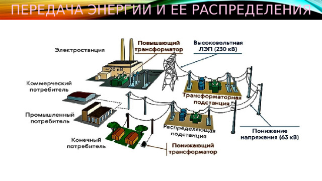 Передача энергии и ее распределения 