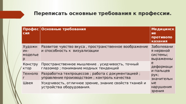 Переписать основные требования к профессии. Профессия Основные требования Художник-модельер Медицинские противопоказания Развитое чувство вкуса , пространственное воображение и способность к визуализации Конструктор Пространственное мышление . усидчивость, точный глазомер ; понимание модных тенденций Заболевания нервной системы; выраженные деформации пальцев рук; значительные нарушения зрения Технолог Разработка техпроцессов ; работа с документацией ; управление производством ; контроль качества Швея Усидчивость, отличное зрение, знание свойств тканей и устройства оборудования. 