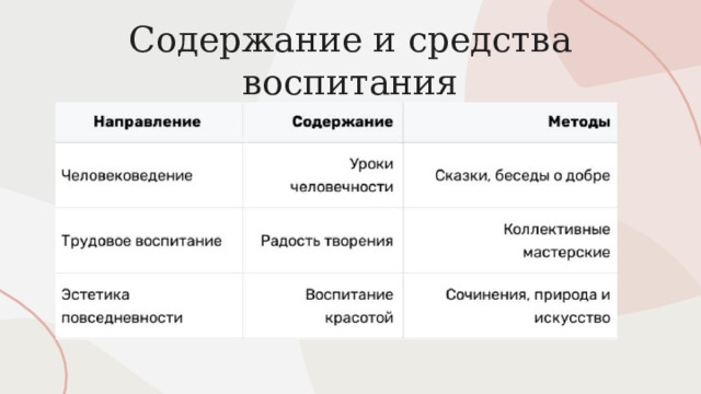 Содержание и средства воспитания 