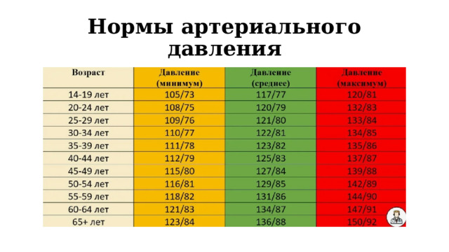 Нормы артериального давления 