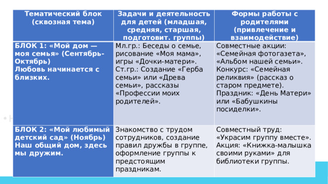 Тематический блок (сквозная тема) Задачи и деятельность для детей (младшая, средняя, старшая, подготовит. группы) БЛОК 1: «Мой дом — моя семья» (Сентябрь-Октябрь)   Формы работы с родителями (привлечение и взаимодействие) Любовь начинается с близких. Мл.гр.: Беседы о семье, рисование «Моя мама», игры «Дочки-матери». БЛОК 2: «Мой любимый детский сад» (Ноябрь)   Ст.гр.: Создание «Герба семьи» или «Древа семьи», рассказы «Профессии моих родителей». Совместные акции: «Семейная фотогазета», «Альбом нашей семьи». Конкурс: «Семейная реликвия» (рассказ о старом предмете). Праздник: «День Матери» или «Бабушкины посиделки». Наш общий дом, здесь мы дружим. Знакомство с трудом сотрудников, создание правил дружбы в группе, оформление группы к предстоящим праздникам. Совместный труд: «Украсим группу вместе». Акция: «Книжка-малышка своими руками» для библиотеки группы.   Hope you like this template :) © Copyright Showeet.com – Creative & Free PowerPoint Templates  