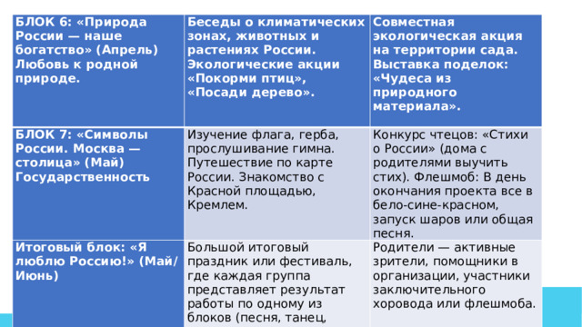 БЛОК 6: «Природа России — наше богатство» (Апрель)   Любовь к родной природе. Беседы о климатических зонах, животных и растениях России. Экологические акции «Покорми птиц», «Посади дерево». БЛОК 7: «Символы России. Москва — столица» (Май)   Государственность Изучение флага, герба, прослушивание гимна. Путешествие по карте России. Знакомство с Красной площадью, Кремлем. Итоговый блок: «Я люблю Россию!» (Май/Июнь) Совместная экологическая акция на территории сада. Выставка поделок: «Чудеса из природного материала».   Большой итоговый праздник или фестиваль, где каждая группа представляет результат работы по одному из блоков (песня, танец, инсценировка, выставка). Конкурс чтецов: «Стихи о России» (дома с родителями выучить стих). Флешмоб: В день окончания проекта все в бело-сине-красном, запуск шаров или общая песня. Родители — активные зрители, помощники в организации, участники заключительного хоровода или флешмоба.     Your Date Your Footer  