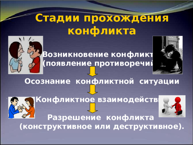 Стадии прохождения конфликта   Возникновение конфликта  (появление противоречий)   Осознание конфликтной ситуации    Конфликтное взаимодействие   Разрешение конфликта  (конструктивное или деструктивное). 