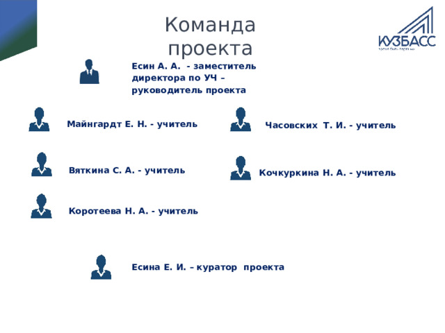 Команда проекта Есин А. А. - заместитель директора по УЧ – руководитель проекта Майнгардт Е. Н. - учитель Часовских Т. И. - учитель Вяткина С. А. - учитель Кочкуркина Н. А. - учитель Коротеева Н. А. - учитель Есина Е. И. – куратор проекта 