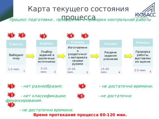Карта текущего состояния процесса Процесс подготовки , проведения и проверки контрольной работы               - нет разнообразия; - не достаточно времени;   - нет классификации; - не достаточно финансирования.   - не достаточно времени; Время протекания процесса 60-120 мин.                                                                               1 2 4 5 3 Учитель Проверка работы, выставление оценок 2-5 мин. 5 Учитель Учитель Учитель Учитель Раздача задания ученикам Выбирает тему Изготовление раздаточного материала своими руками Подбор заданий в различных источниках 15-30 мин. 15-30 мин. 5-10 мин. 1-2 мин. 4 2 1 3 1 4 2 5 3 