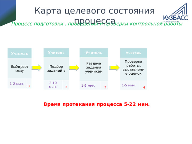 Карта целевого состояния процесса Процесс подготовки , проведения и проверки контрольной работы              Время протекания процесса 5-22 мин.                                                                               Учитель Учитель Учитель Учитель Выбирает тему Проверка работы, выставление оценок Раздача задания ученикам Подбор заданий в 1-2 мин. 1-5 мин. 1-5 мин. 2-10 мин. 1 4 3 2 