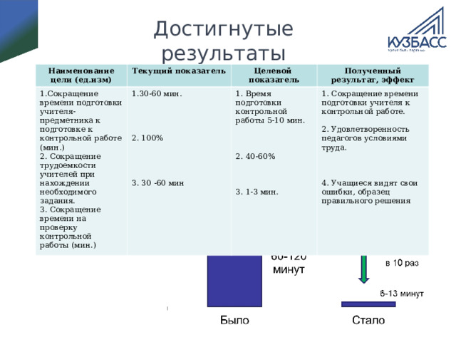 Достигнутые результаты Наименование цели (ед.изм) Текущий показатель 1.Сокращение времени подготовки учителя-предметника к подготовке к контрольной работе (мин.) 2. Сокращение трудоемкости учителей при нахождении необходимого задания. 3. Сокращение времени на проверку контрольной работы (мин.) Целевой показатель 1.30-60 мин. 2. 100% 3. 30 -60 мин Полученный результат, эффект 1. Время подготовки контрольной работы 5-10 мин. 2. 40-60% 3. 1-3 мин. 1. Сокращение времени подготовки учителя к контрольной работе. 2. Удовлетворенность педагогов условиями труда. 4. Учащиеся видят свои ошибки, образец правильного решения 