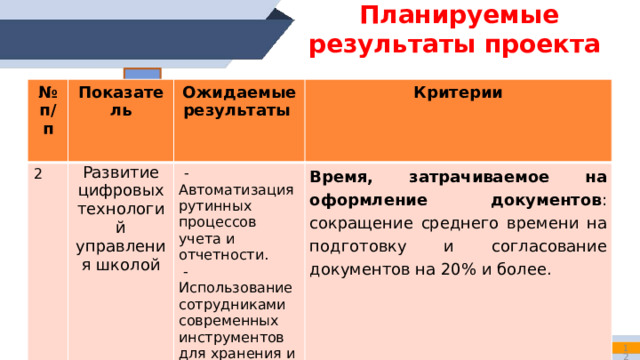 Планируемые результаты проекта   № п/п 1  Показатель Ожидаемые результаты  Оптимизация документооборота - Сокращение количества документов, необходимых для оформления.  Критерии  - Упрощение процедур согласования и утверждения документации.  Количество обработанных документов : снижение объема бумажных документов минимум на 30%. Максимум с 50 до 5 документов.   