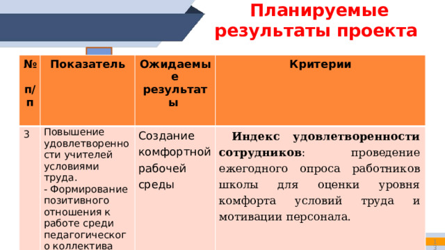 Планируемые результаты проекта   № п/п 2  Показатель  Ожидаемые результаты Развитие цифровых технологий управления школой  -Автоматизация рутинных процессов учета и отчетности.  Критерии   - Использование сотрудниками современных инструментов для хранения и обработки информации. Время, затрачиваемое на оформление документов : сокращение среднего времени на подготовку и согласование документов на 20% и более.   