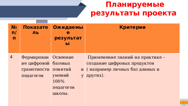 Планируемые результаты проекта   № п/п 3  Показатель  Ожидаемые результаты Повышение удовлетворенности учителей условиями труда. Создание комфортной рабочей среды - Формирование позитивного отношения к работе среди педагогического коллектива  Критерии   Индекс удовлетворенности сотрудников : проведение ежегодного опроса работников школы для оценки уровня комфорта условий труда и мотивации персонала.   