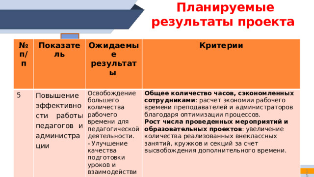 Планируемые результаты проекта   № п/п 4  Показатель  Ожидаемые результаты Формирование цифровой грамотности Освоение базовых понятий и умений у 100% педагогов школы. педагогов  Критерии   Применение знаний на практике – создание цифровых продуктов ( например личных баз данных и других).     