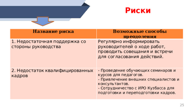 Ресурсное обеспечение   5. Партнерское сотрудничество    Возможные партнеры:  - Колледжи и учреждения образования для проведения лекций и мастер-классов.  - органы исполнительной власти в сфере образования для содействия в реализации проекта.   