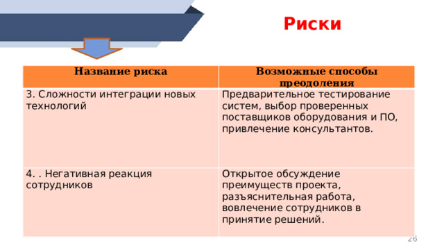 Риски  Название риска Возможные способы преодоления 1. Недостаточная поддержка со стороны руководства Регулярно информировать руководителей о ходе работ, проводить совещания и встречи для согласования действий. 2. Недостаток квалифицированных кадров - Проведение обучающих семинаров и курсов для педагогов.  - Привлечение внешних специалистов и консультантов.  - Сотрудничество с ИРО Кузбасса для подготовки и переподготовки кадров.  