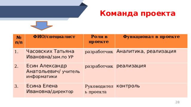 Риски  Название риска Возможные способы преодоления 5. Финансовые ограничения Грамотное распределение финансовых ресурсов, поиск альтернативных источников финансирования, обоснование расходов перед руководством.  