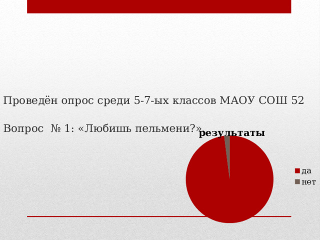 Проведён опрос среди 5-7-ых классов МАОУ СОШ 52 Вопрос № 1: «Любишь пельмени?». 