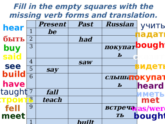 Fill in the empty squares with the missing verb forms and translation. учить 1 Present 2 Past be Russian   3 had   4 5       say saw покупать 6       7     fall 8 9 слышать   teach 10         11     built buy 12 встречать     gave     hear падать быть bought buy said сказать see видеть build покупать have heard taught иметь строить met fell was/were meet bought 