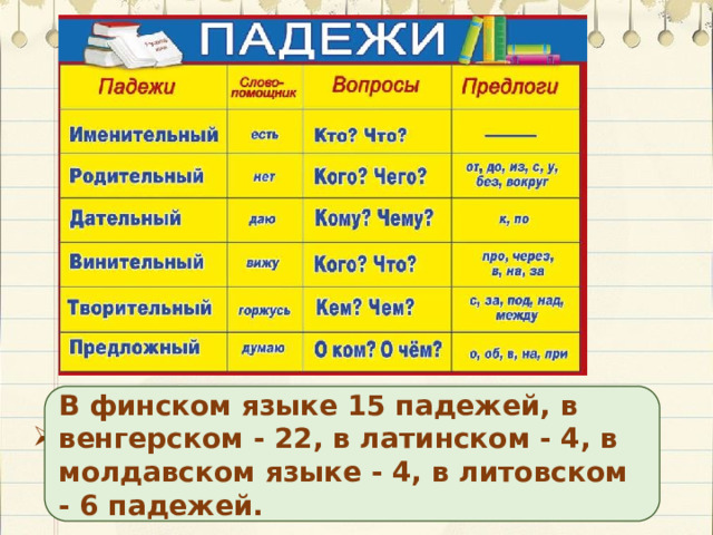  В финском языке 15 падежей, в венгерском - 22, в латинском - 4, в молдавском языке - 4, в литовском - 6 падежей.  Что можно узнать о падежах в русском языке по таблице? 