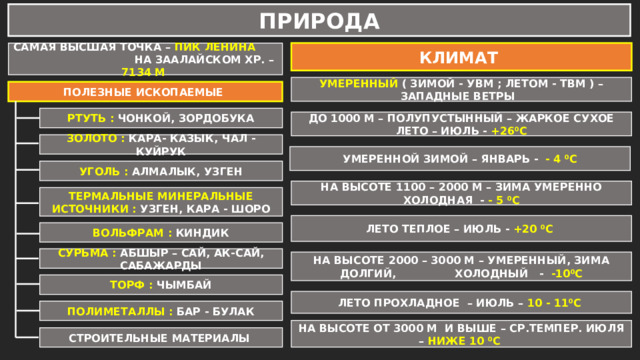 ПРИРОДА САМАЯ ВЫСШАЯ ТОЧКА – ПИК ЛЕНИНА НА ЗААЛАЙСКОМ ХР. – 7134 М КЛИМАТ УМЕРЕННЫЙ ( ЗИМОЙ - УВМ ; ЛЕТОМ - ТВМ ) – ЗАПАДНЫЕ ВЕТРЫ ПОЛЕЗНЫЕ ИСКОПАЕМЫЕ РТУТЬ : ЧОНКОЙ, ЗОРДОБУКА ДО 1000 М – ПОЛУПУСТЫННЫЙ – ЖАРКОЕ СУХОЕ ЛЕТО – ИЮЛЬ - +26 ⁰С ЗОЛОТО : КАРА- КАЗЫК, ЧАЛ - КУЙРУК УМЕРЕННОЙ ЗИМОЙ – ЯНВАРЬ - - 4 ⁰С УГОЛЬ : АЛМАЛЫК, УЗГЕН НА ВЫСОТЕ 1100 – 2000 М – ЗИМА УМЕРЕННО ХОЛОДНАЯ - - 5 ⁰С ТЕРМАЛЬНЫЕ МИНЕРАЛЬНЫЕ ИСТОЧНИКИ : УЗГЕН, КАРА - ШОРО ЛЕТО ТЕПЛОЕ – ИЮЛЬ - +20 ⁰С  ВОЛЬФРАМ : КИНДИК СУРЬМА : АБШЫР – САЙ, АК-САЙ, САБАЖАРДЫ НА ВЫСОТЕ 2000 – 3000 М – УМЕРЕННЫЙ, ЗИМА ДОЛГИЙ, ХОЛОДНЫЙ - -10 ⁰С ТОРФ : ЧЫМБАЙ ЛЕТО ПРОХЛАДНОЕ – ИЮЛЬ – 10 - 11 ⁰С  ПОЛИМЕТАЛЛЫ : БАР - БУЛАК НА ВЫСОТЕ ОТ 3000 М И ВЫШЕ – СР.ТЕМПЕР. ИЮЛЯ – НИЖЕ 10 ⁰С  СТРОИТЕЛЬНЫЕ МАТЕРИАЛЫ 