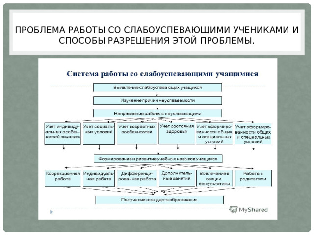 проблема работы со слабоуспевающими учениками и способы разрешения этой проблемы. 