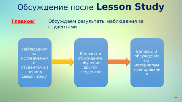 Обсуждение после Lesson Study Обсуждаем результаты наблюдения за студентами Главное! Вопросы и Наблюдения за Вопросы и обсуждение по обсуждение исследуемыми обучения других студентами в материалам период Lesson Study студентов преподавания 