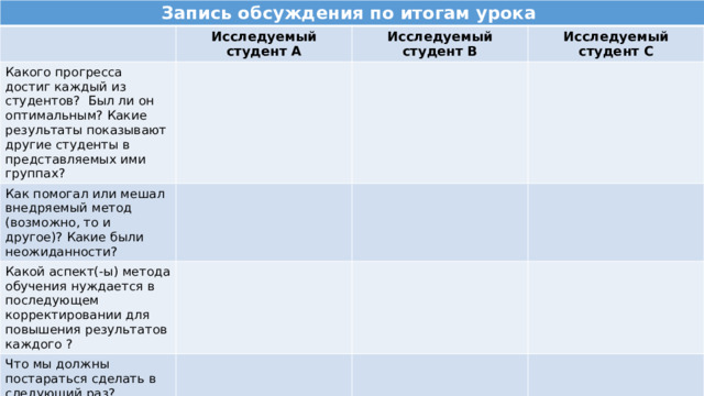 Запись обсуждения по итогам урока Исследуемый студент А Какого прогресса достиг каждый из студентов? Был ли он оптимальным? Какие результаты показывают другие студенты в представляемых ими Исследуемый студент В группах? Как помогал или мешал внедряемый метод (возможно, то и другое)? Какие были неожиданности? Исследуемый студент С Какой аспект(-ы) метода обучения нуждается в последующем корректировании для повышения результатов каждого ? Что мы должны постараться сделать в следующий раз? 
