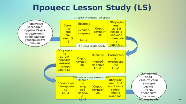 Процесс Lesson Study (LS) 1-й цикл исследования урока Проведе- Первичное заседание Опрос Обсужде-ние Совм. группы LS для ние/наб- студентов LS -1 и пла- людение ниро- первона- определения чальное ва- LS -1 необходимых усовершенствований ние LS планирова- ние LS-2 -1  2-й цикл Lesson Study Обсуждение Опрос Совместное Проведе- LS -2 и планирование ние/наб- студентов LS -2 людение первона- LS -2 чальное планиро- вание LS -3 Запишите/пред- ставьте свои выводы/резуль- таты, проведите открытое исследование 3-й цикл исследования урока Совместное Обсужде- ние LS -3 планирование и согласо- LS -3 вание общих выводов Опрос Проведе- студентов ние/наб- людение LS -3 